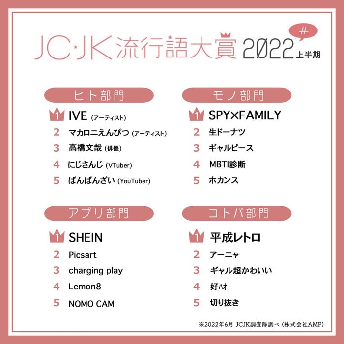 「JC・JK流行語大賞2022上半期」(提供写真)