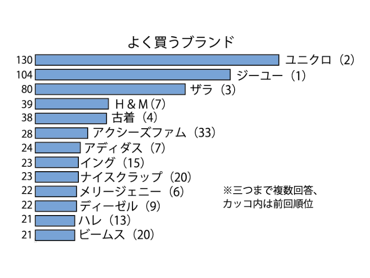 ファッション専門学校生に聞く、よく買うブランド 「ユニクロ」が22年以来の1位
