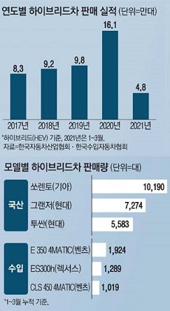 韓 ハイブリッド車人気爆発 第1四半期の販売 2倍に モデルプレス