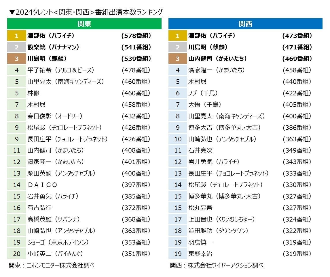 「2024タレント番組出演本数ランキング」（提供写真）