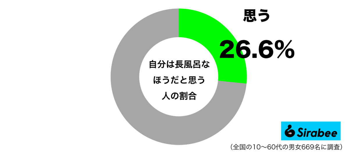 自分は長風呂なほうだと思うグラフ