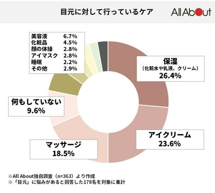 目元に対して行っているケア