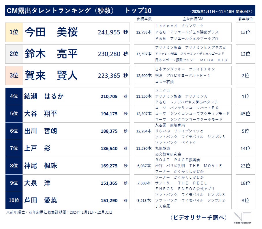 CM露出タレントランキング（秒数）トップ10（提供画像）