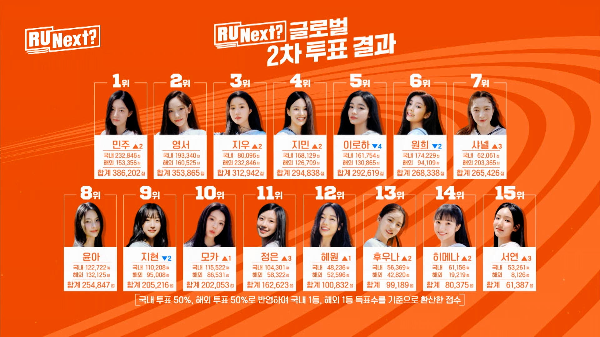 ももも？ 画像5/17) HYBE新サバイバル「R U Next？」2次投票結果発表 日本人練習