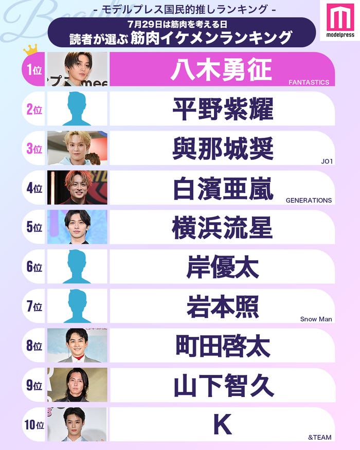 読者が選ぶ「筋肉イケメン」ランキングTOP20を発表(C)モデルプレス