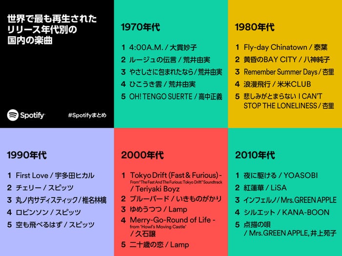 「Spotifyまとめ 2023」(提供写真)