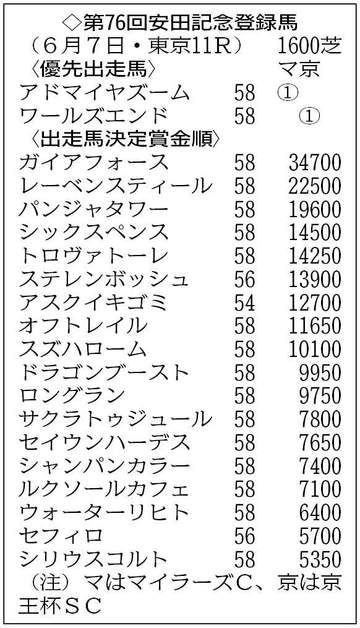【安田記念登録馬】アドマイヤズーム、ワールズエンドが春のマイル王を目指す 20頭がエントリー