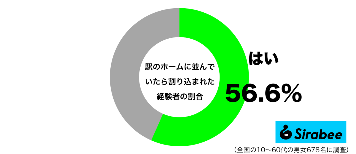 駅のホームで並んでいたら、割り込まれた経験があるグラフ