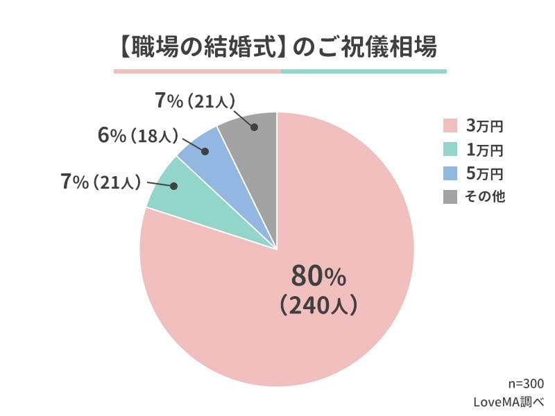 お祝いの金額 結婚式のご祝儀の相場はどのくらい 家族で招待された場合 欠席の場合はどうする モデルプレス