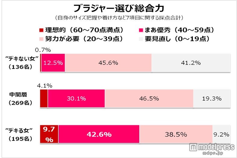 “デキる女”と“デキない女”の違いはブラジャー選びがカギ