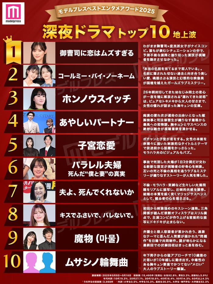 モデルプレス読者が選ぶ「ベストエンタメアワード2025上半期」深夜ドラマトップ10(C)モデルプレス