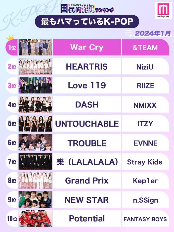 <2024年1月>「最もハマっているK-POP」ランキングTOP10を発表(C)モデルプレス