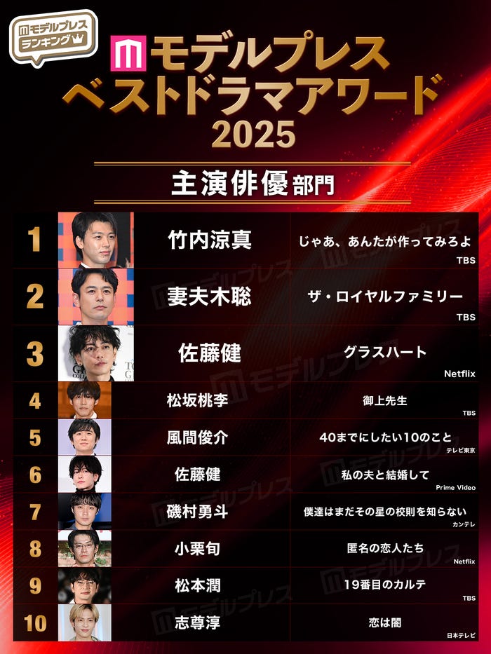 【モデルプレス ベストドラマアワード2025】「主演俳優」部門トップ10(C)モデルプレス