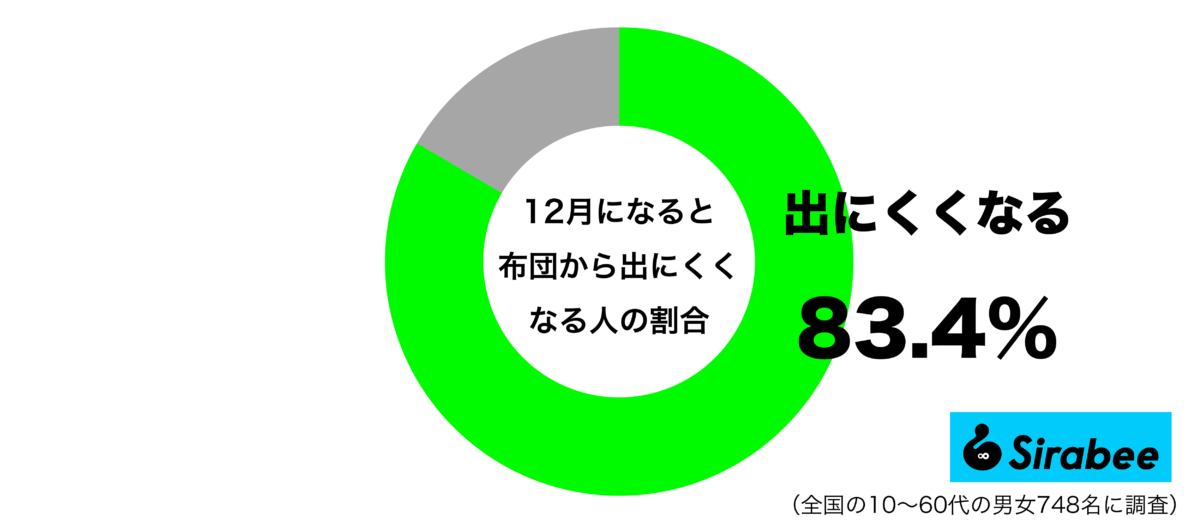 12月になると布団から出にくくなるグラフ
