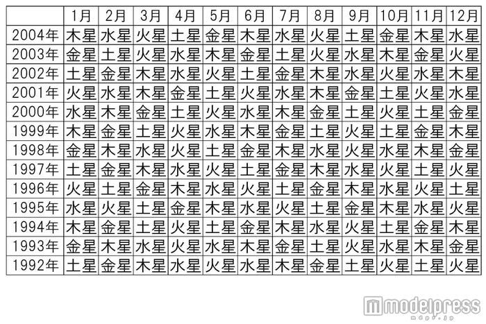 2004年~1992年生まれ