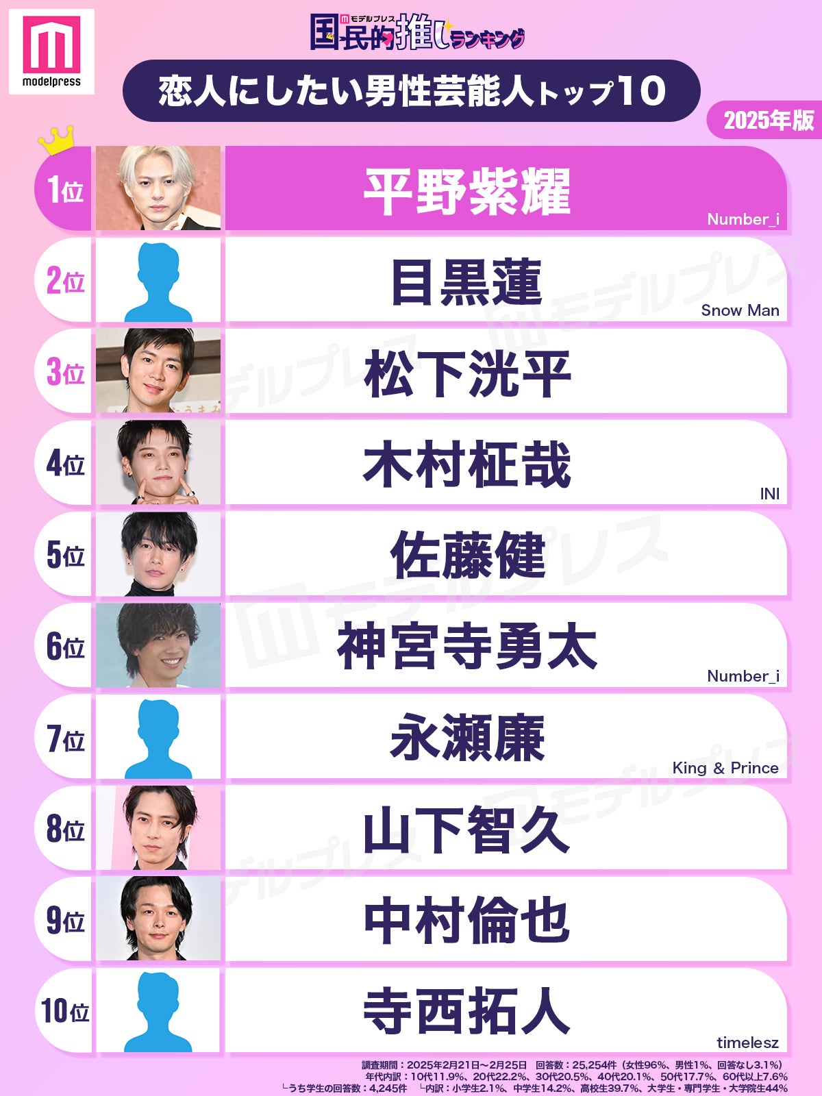 ＜2025年版＞読者が選ぶ「恋人にしたい男性芸能人」ランキングTOP20を発表（C）モデルプレス