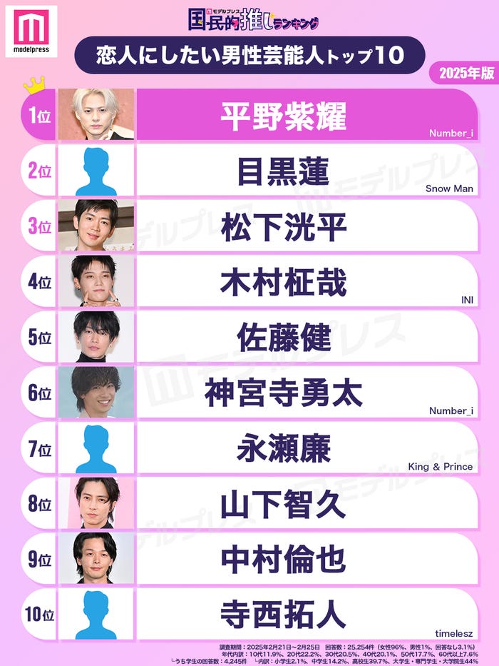 <2025年版>読者が選ぶ「恋人にしたい男性芸能人」ランキングTOP20を発表(C)モデルプレス