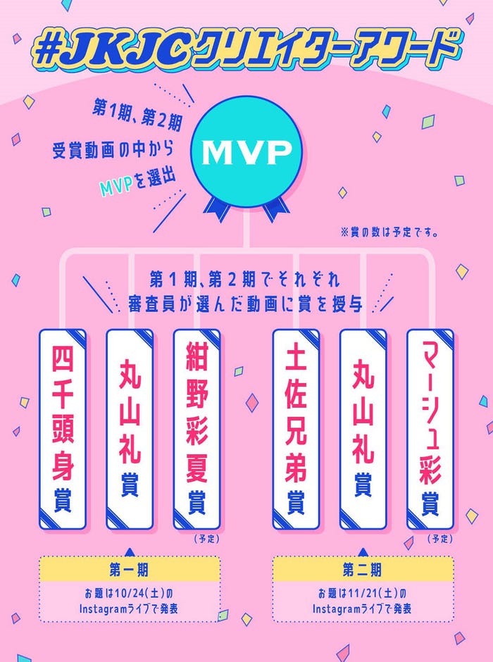#JKJCクリエイターアワードタイムライン仕組み図(提供写真)