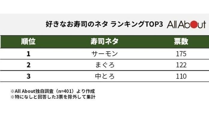 好きなお寿司のネタランキングTOP3