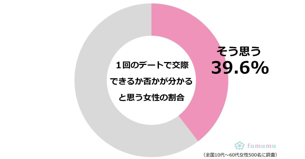 1回のデートで交際できるか否かが分かると思う女性の割合