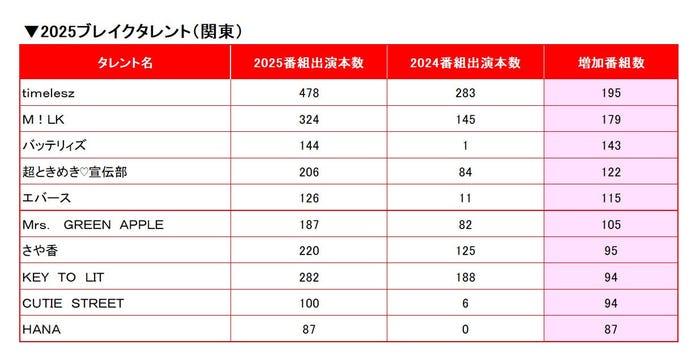 ニホンモニター 2025ブレイクタレント(提供写真)