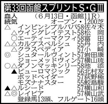 【函館SS展望】夏のスプリント王者を目指してレイピアが気合