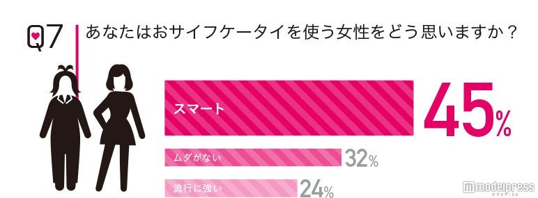 おサイフケータイを使う女性はイケメン店員からの好感度大！