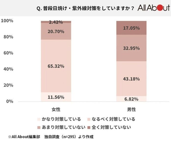 紫外線対策をしていますか
