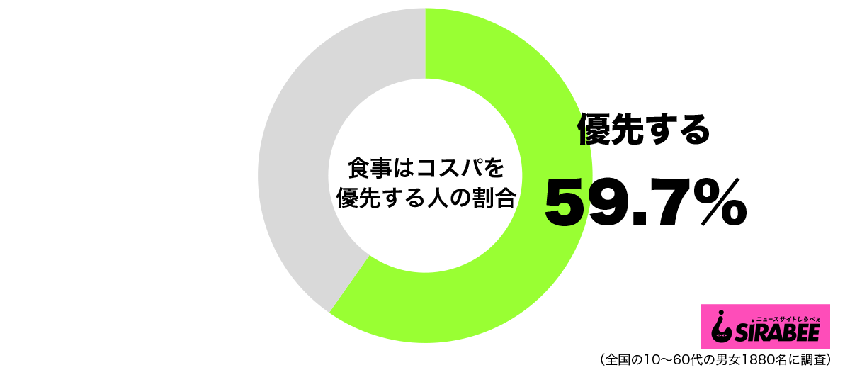 食事はコスパを優先するグラフ
