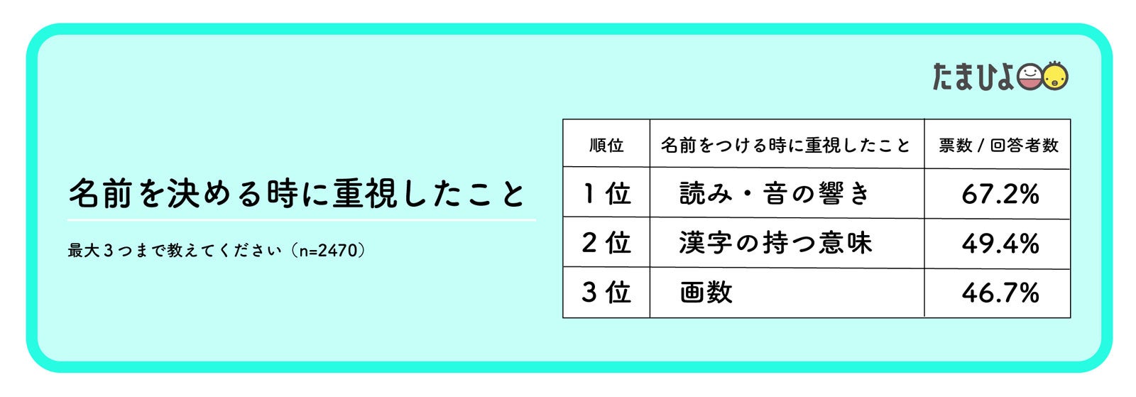 「たまひよ」名づけで重視したこと（提供写真）