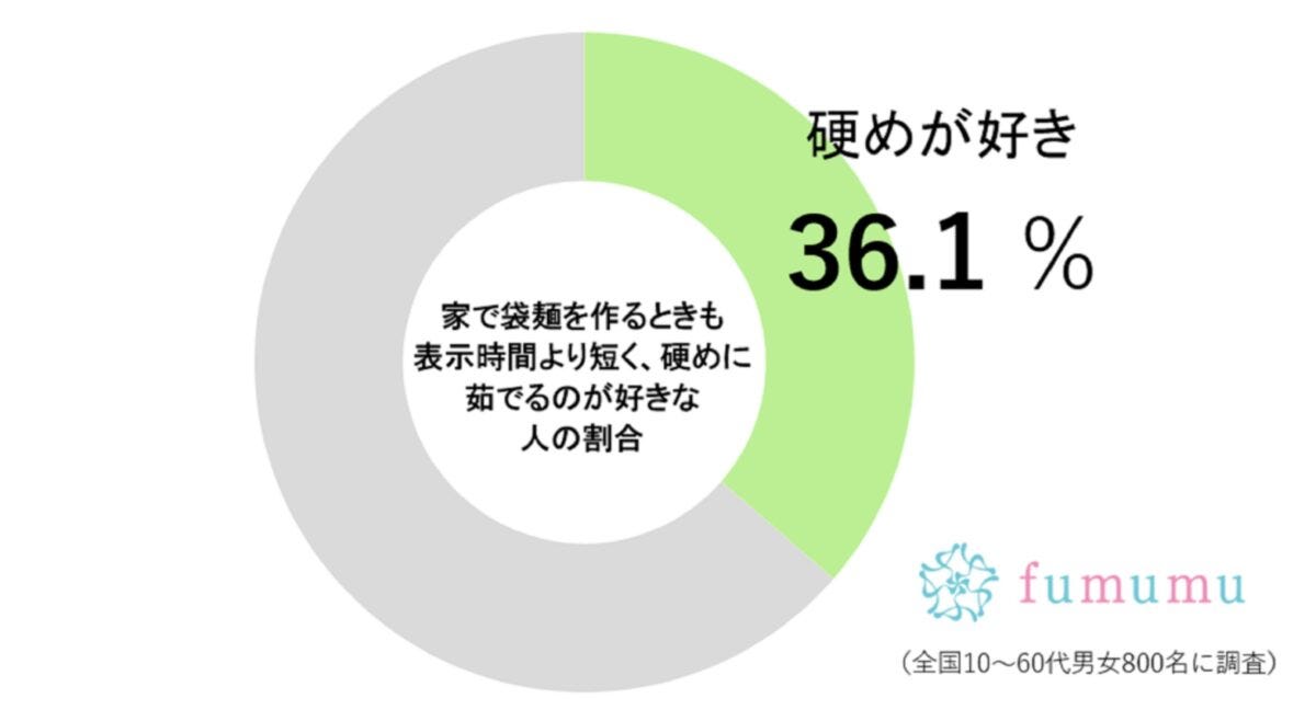 fumumu調査グラフ