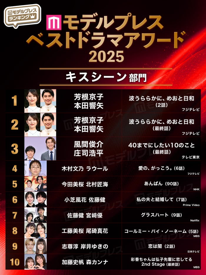 【モデルプレス ベストドラマアワード2025】「キスシーン」部門トップ10(C)モデルプレス