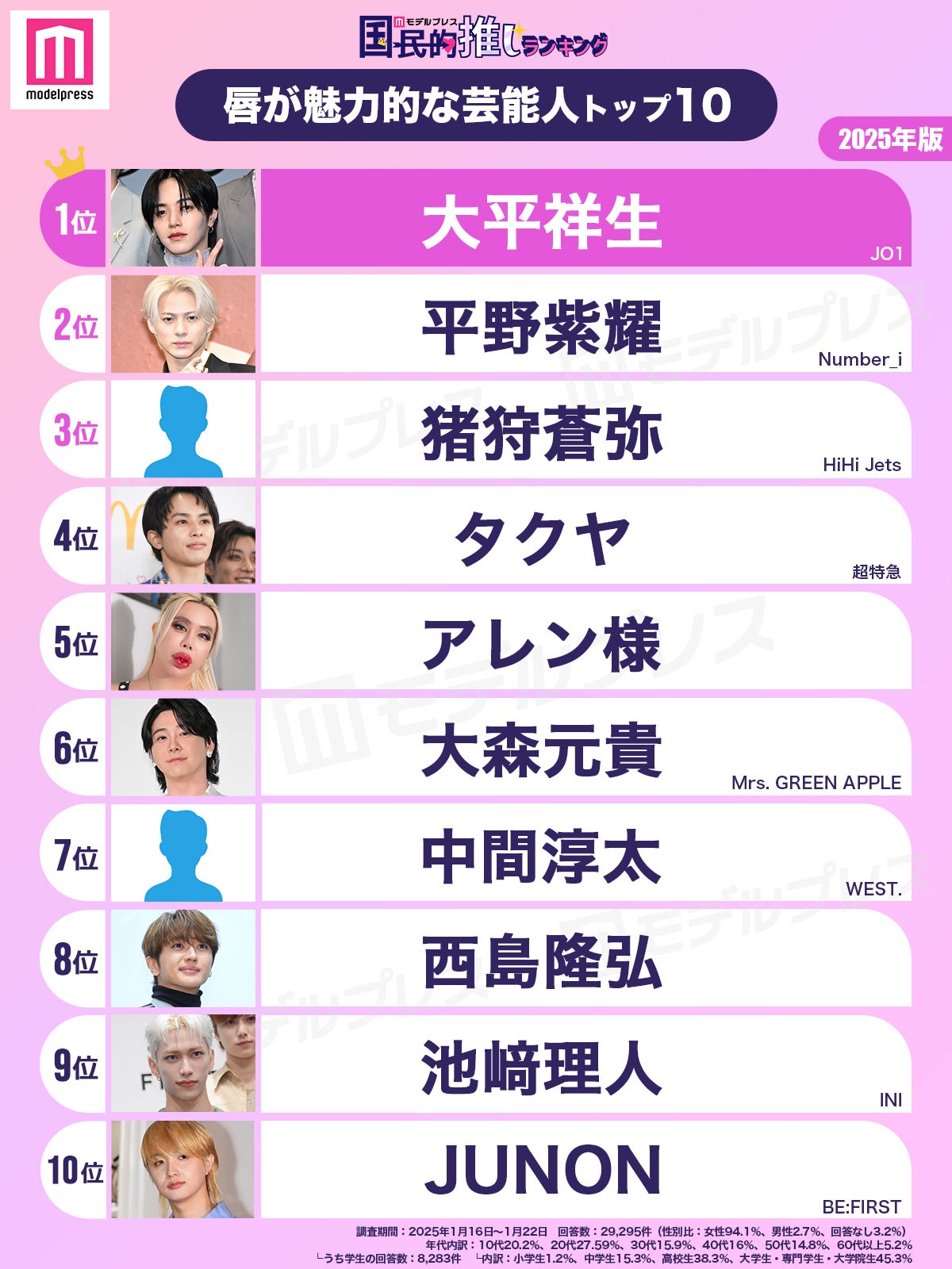 2025年版「唇が魅力的な芸能人」（C）モデルプレス
