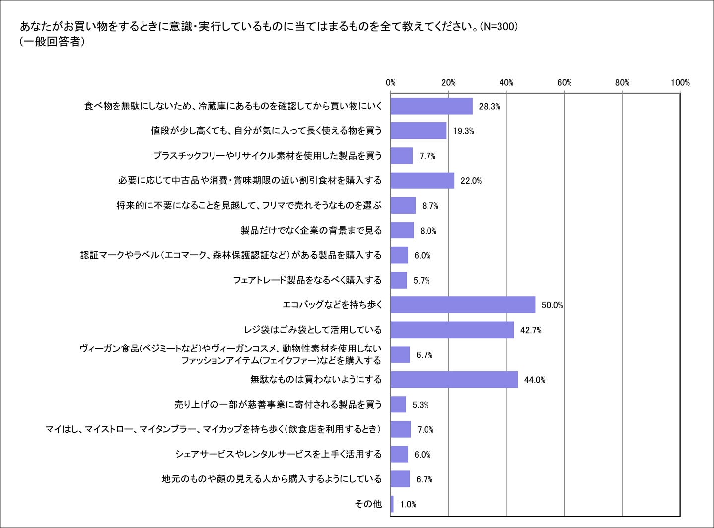 お買い物をするときに意識・実行しているもの（一般回答者）（提供素材）
