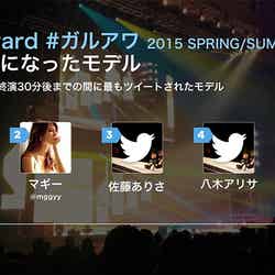 「GirlsAward 2015 SPRING／SUMMER」最も話題になったモデル（Twitter社調べ）