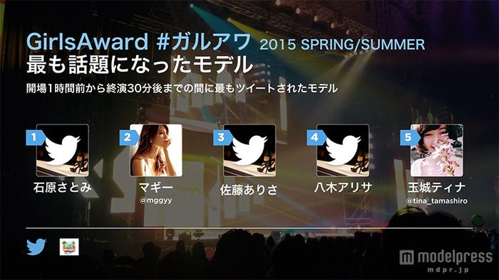 「GirlsAward 2015 SPRING/SUMMER」最も話題になったモデル(Twitter社調べ)