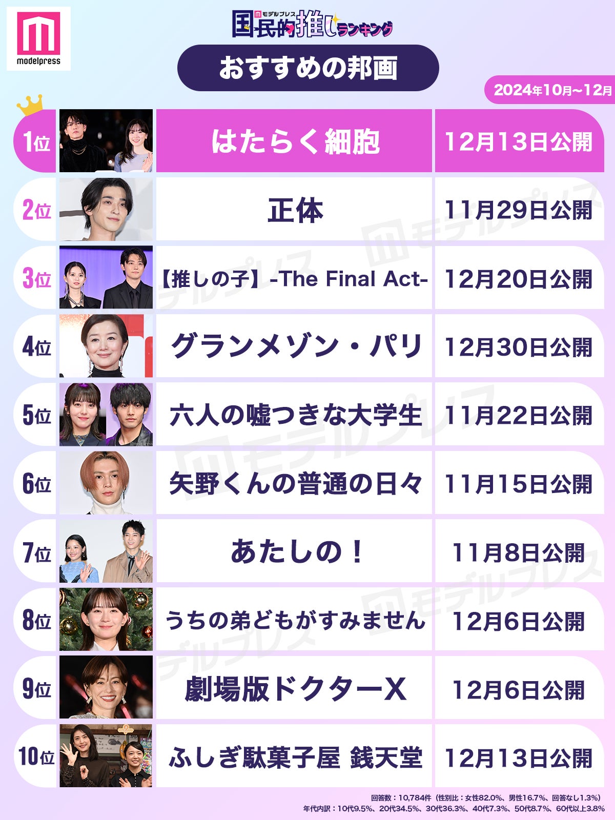 「2024年10月～12月に公開されたおすすめの邦画」トップ10（C）モデルプレス
