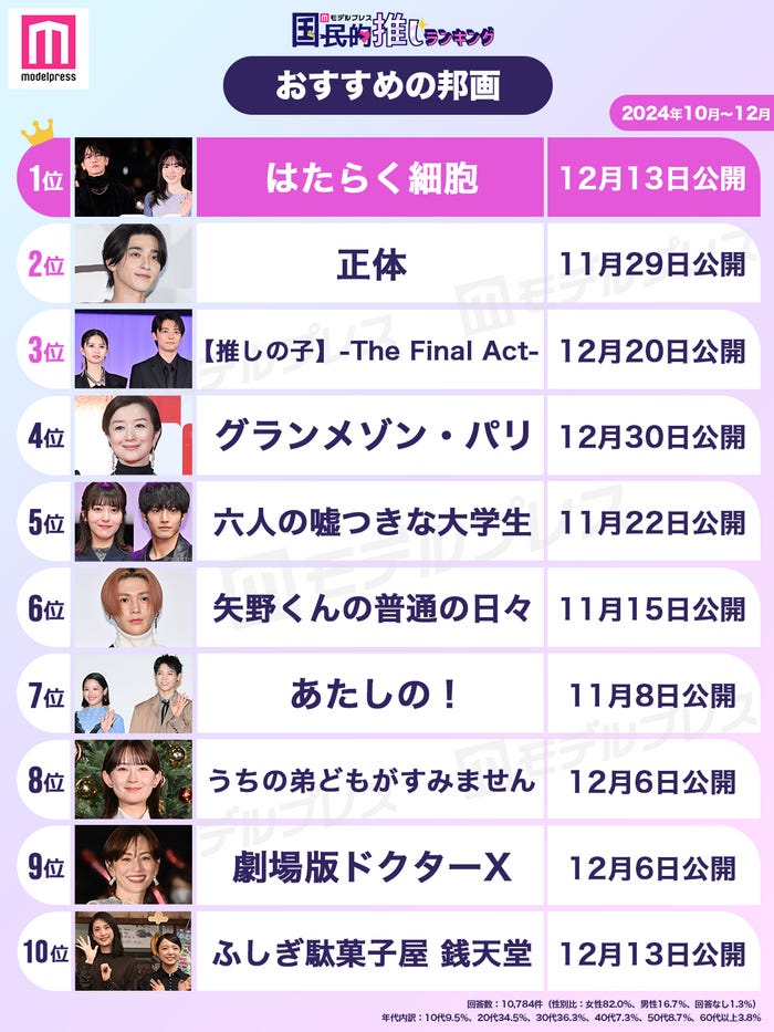 「2024年10月~12月に公開されたおすすめの邦画」トップ10(C)モデルプレス