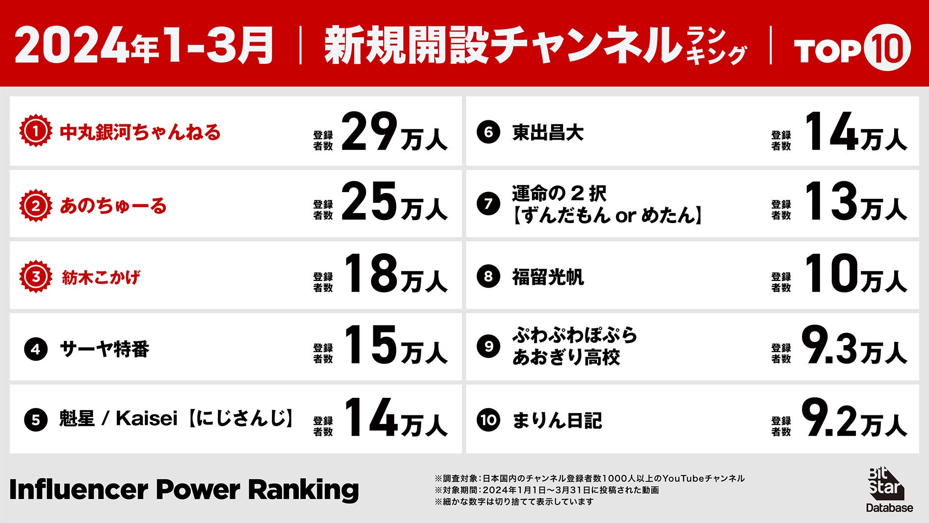 YouTube新規開設チャンネルランキング（提供写真）