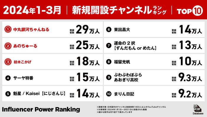 YouTube新規開設チャンネルランキング(提供写真)