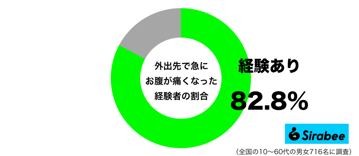 外出先で急にお腹が痛くなった経験があるグラフ