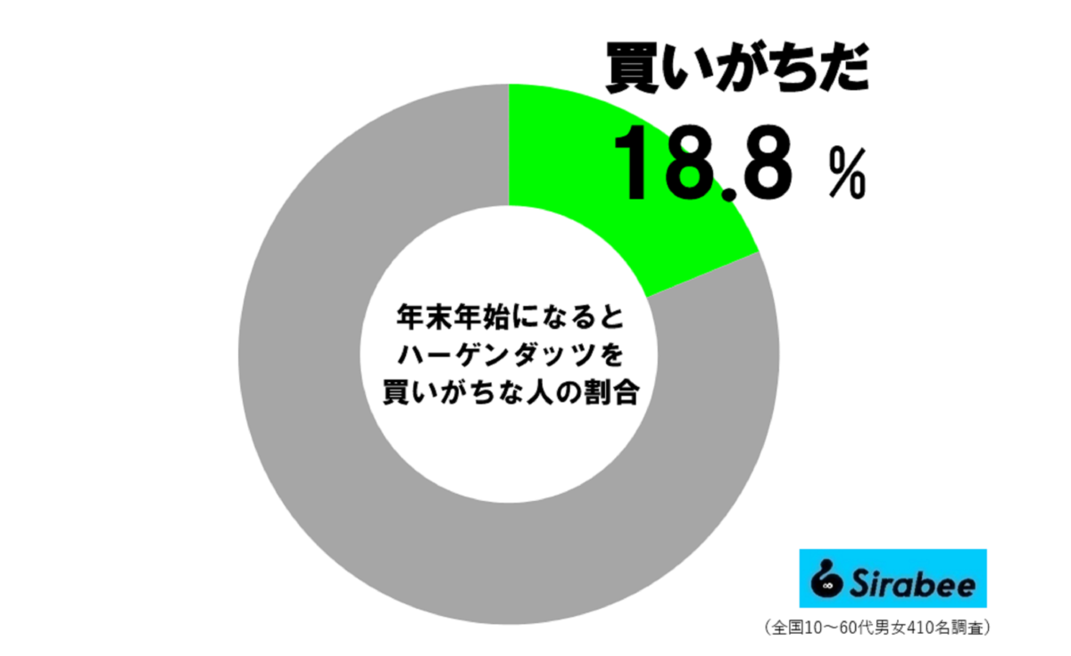 年末年始にハーゲンダッツを買いがちな人の割合