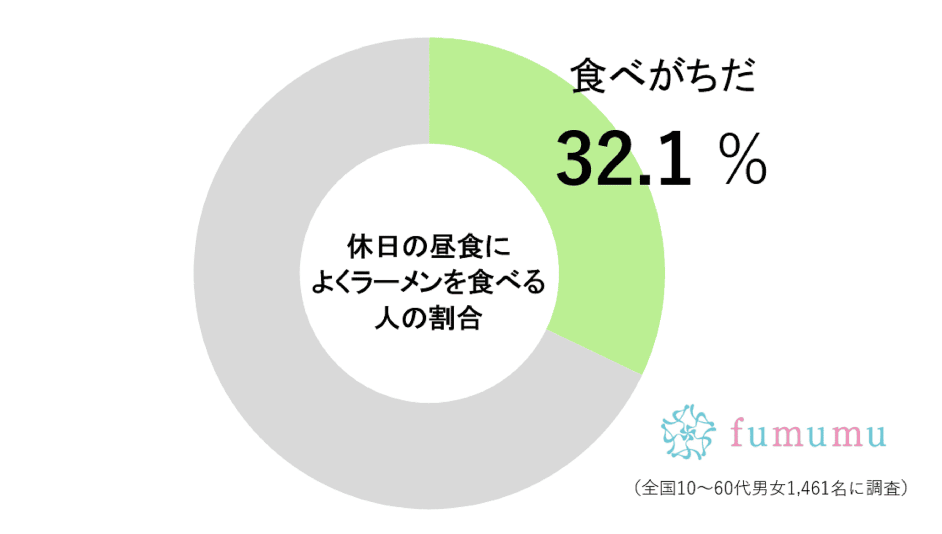 休日の昼にラーメンを食べる人の割合