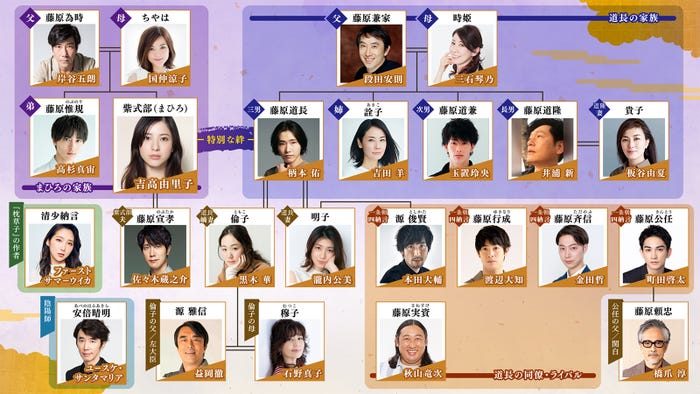 「光る君へ」相関図(第三次発表)(C)NHK