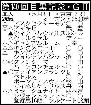 【目黒記念展望】重賞初Vを狙うダノンシーマ、ファイアンクランツなど精鋭がそろう