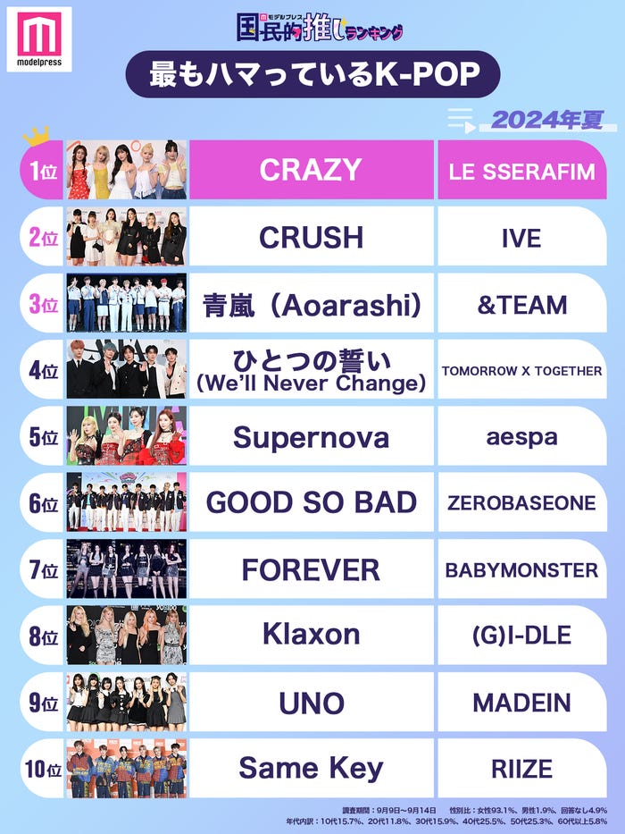 <2024年夏>「最もハマっているK-POP」トップ10を発表(C)モデルプレス