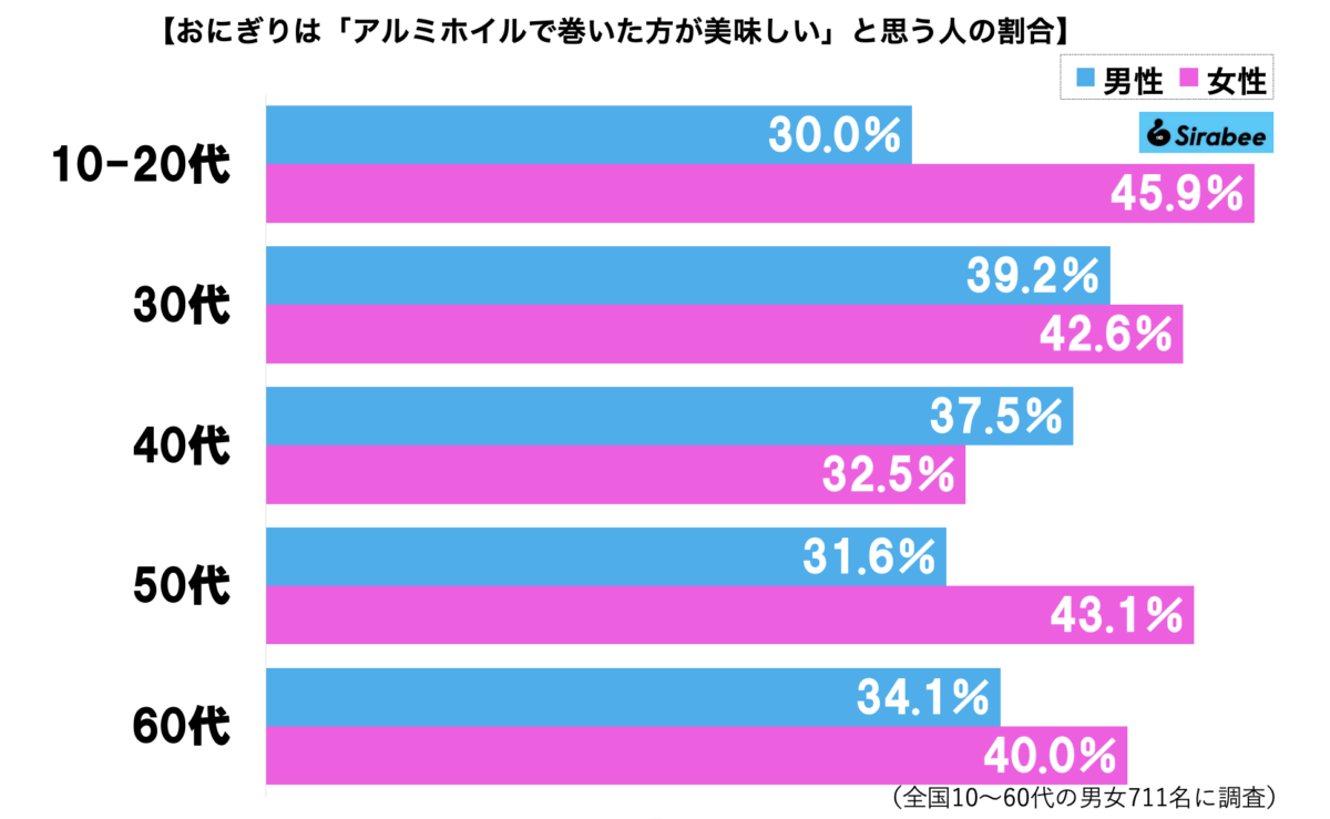 おにぎりの包み方グラフ