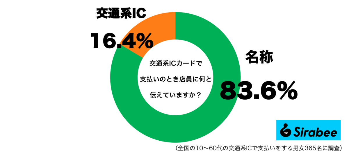 交通系ICカードで支払いのとき、店員に「Suicaで」「PASMOで」等と名称を伝えるグラフ