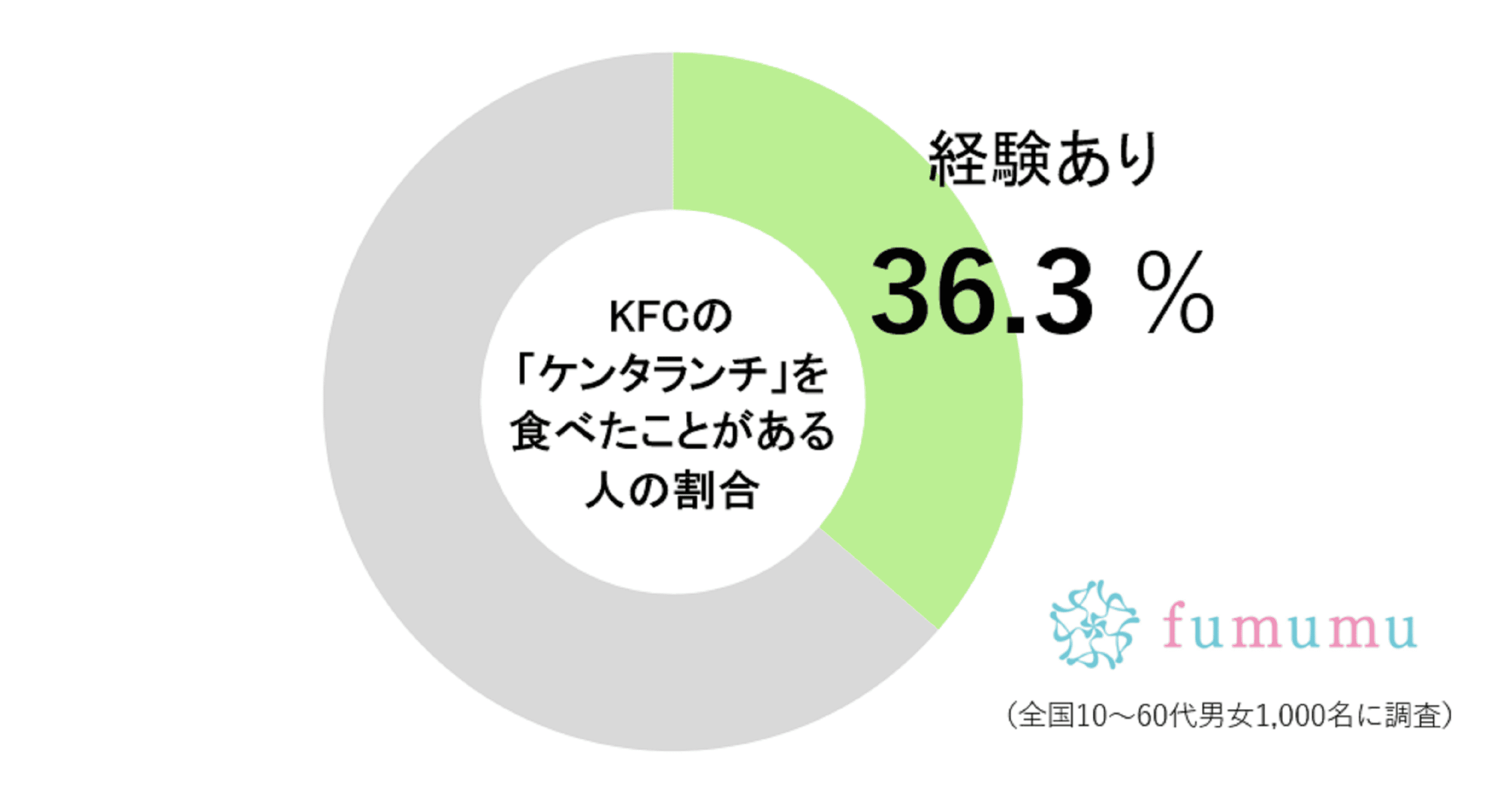 ケンタランチを食べたことがある人の割合