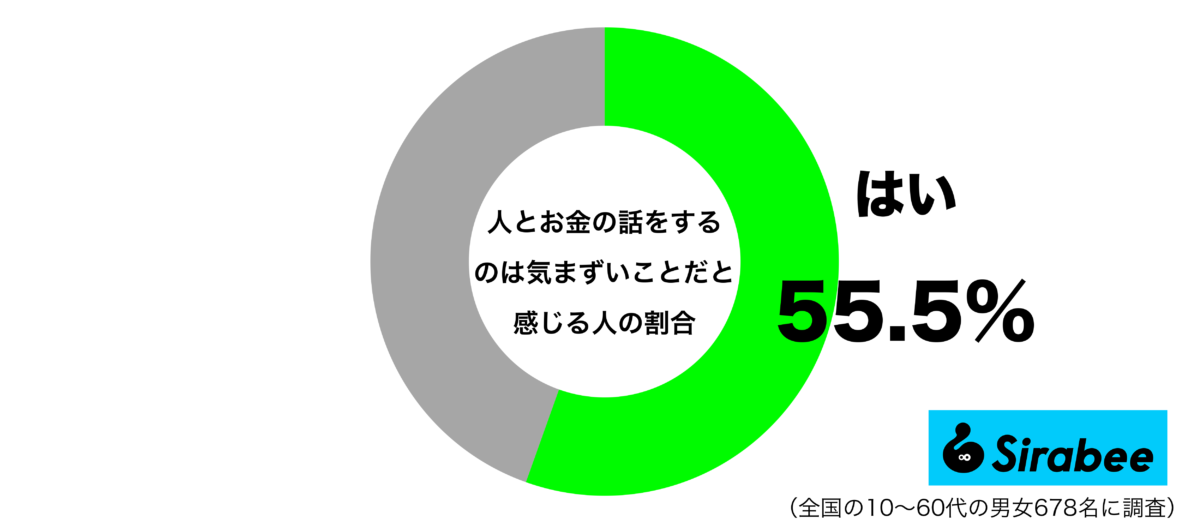 人とお金の話をするのは気まずいことだと感じるグラフ